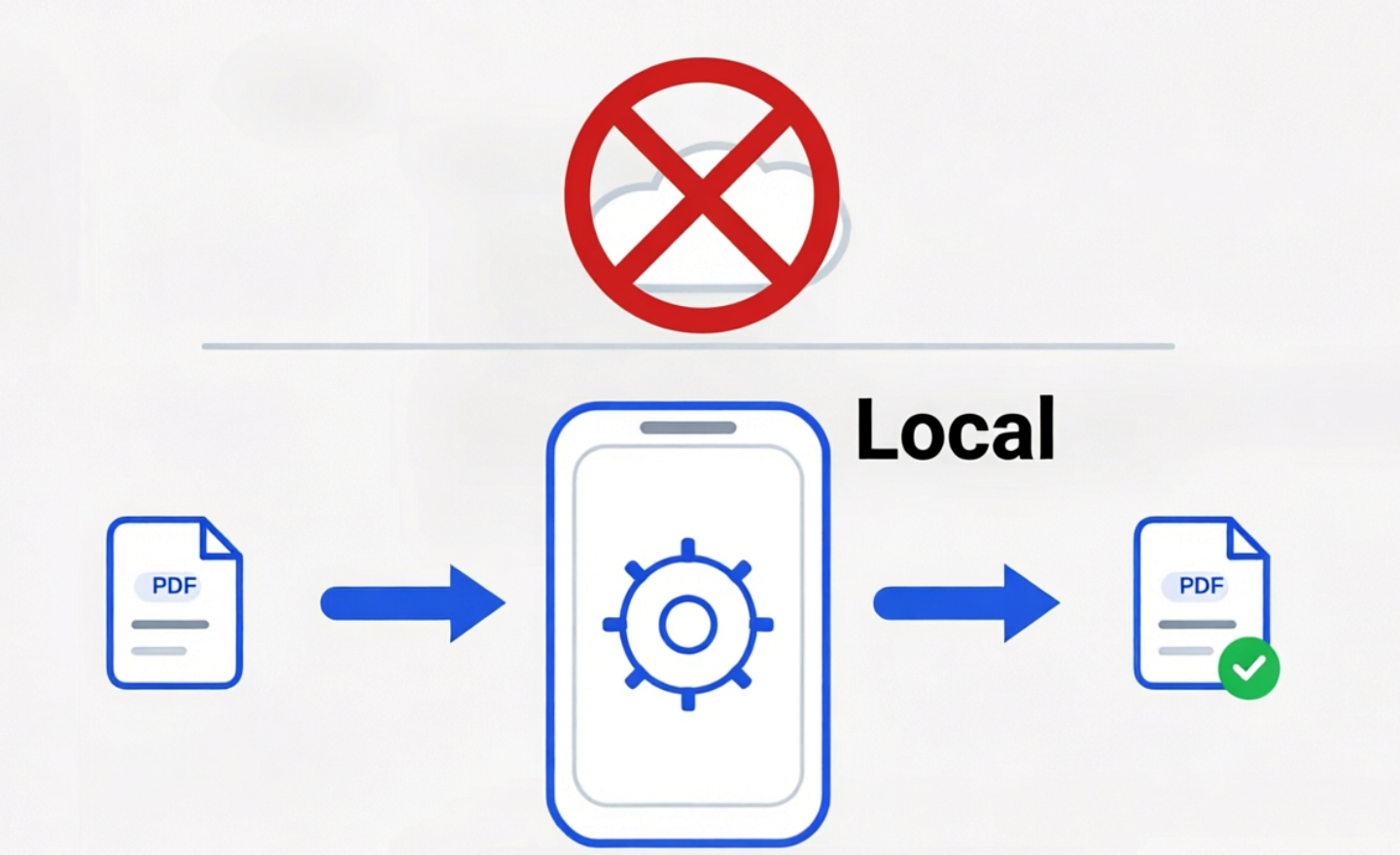 Diagrama que muestra un PDF de entrada procesado localmente en el móvil y exportado como un nuevo PDF sin subirlo a la nube.